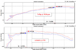 2012 Nissan Altima 2.5 gains an estimated 7.45 more horsepower at 5,028 RPM