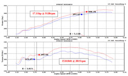 The estimated gain of 15.81 lb-ft of torque at a commonly used 3,815 RPM will improve power for towing