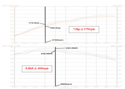 2005 Toyota Tundra 4.7L V8 gained an estimated 7 more horsepower at 3,750 RPM