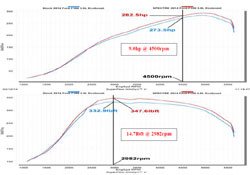 2014 Ford F150 3.5L V6 EcoBoost gained an estimated 9 more horsepower at 4,500 RPM with Spectre Air Intake