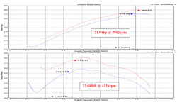 2012 Dodge Charger SRT8 6.4L gained an estimated 21.04 more horsepower at 5,962 RPM