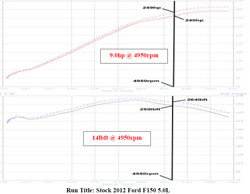 A 2012 Ford F150 5.0-liter V8 was equipped with a Spectre Performance late model air intake, number 9976, and dyno tested to show an estimated 9.0 horsepower gain at 4,950 RPM
