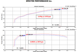 Spectre Performance air intake for 2009-2014 Toyota Corolla 1.8L has been dyno proven to increase horsepower